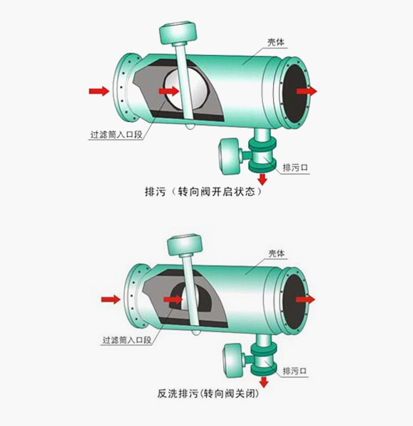 反沖洗過濾器參數(shù)圖解