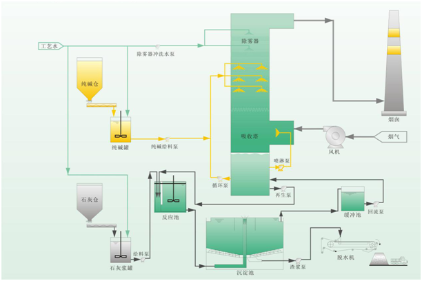 雙堿法脫硫設(shè)備工藝圖